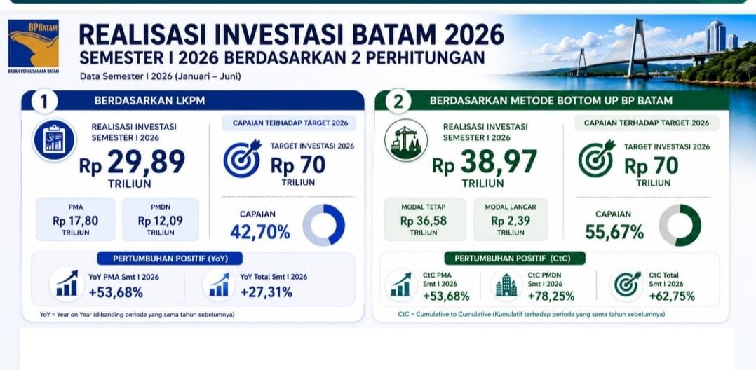 Investasi Batam Tumbuh 62,75 Persen, Lapangan Kerja dan Aktivitas Ekonomi Meningkat