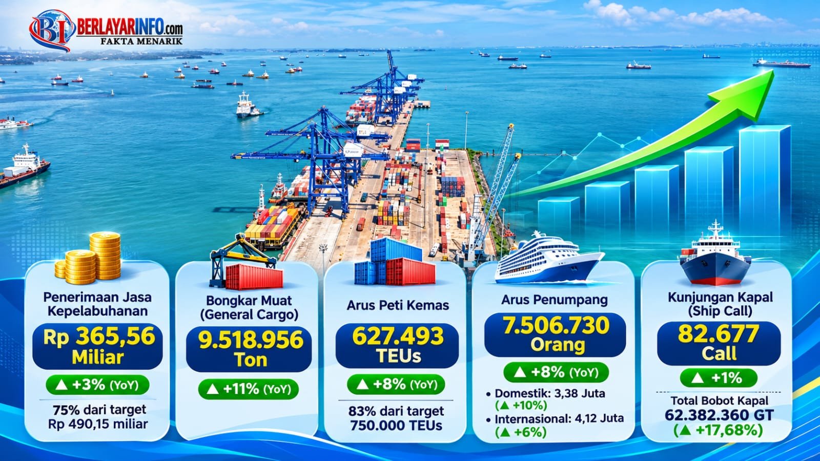 Kinerja Pelabuhan Batam Melonjak, Bongkar Muat Tumbuh 11 Persen hingga September 2026 Kinerja Pelabuhan Batam Melonjak, Bongkar Muat Tumbuh 11 Persen hingga September 2026